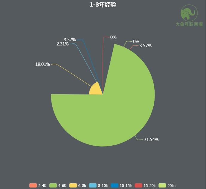 2018第一季度郑州互联网行业薪资报告 数据服务领域薪酬趋势与洞察